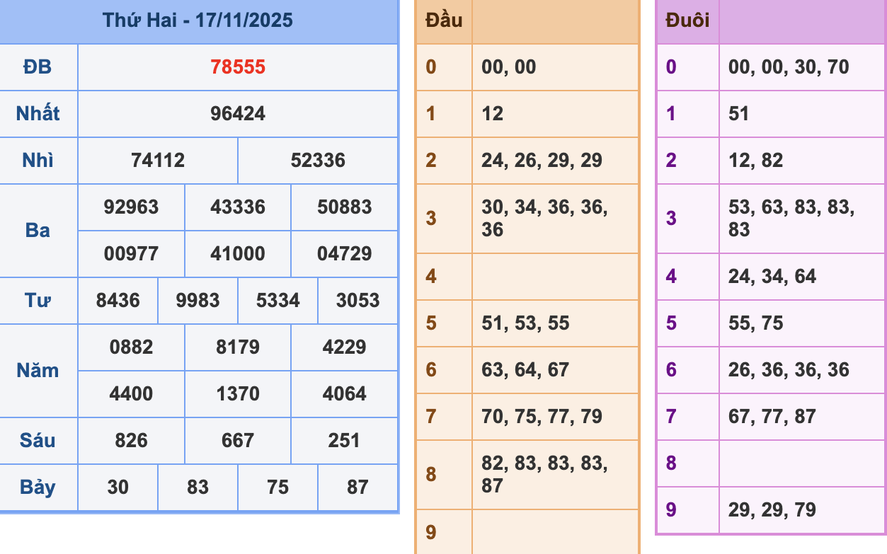 KQXSMB Ngày 17/11/2025 Thứ 2