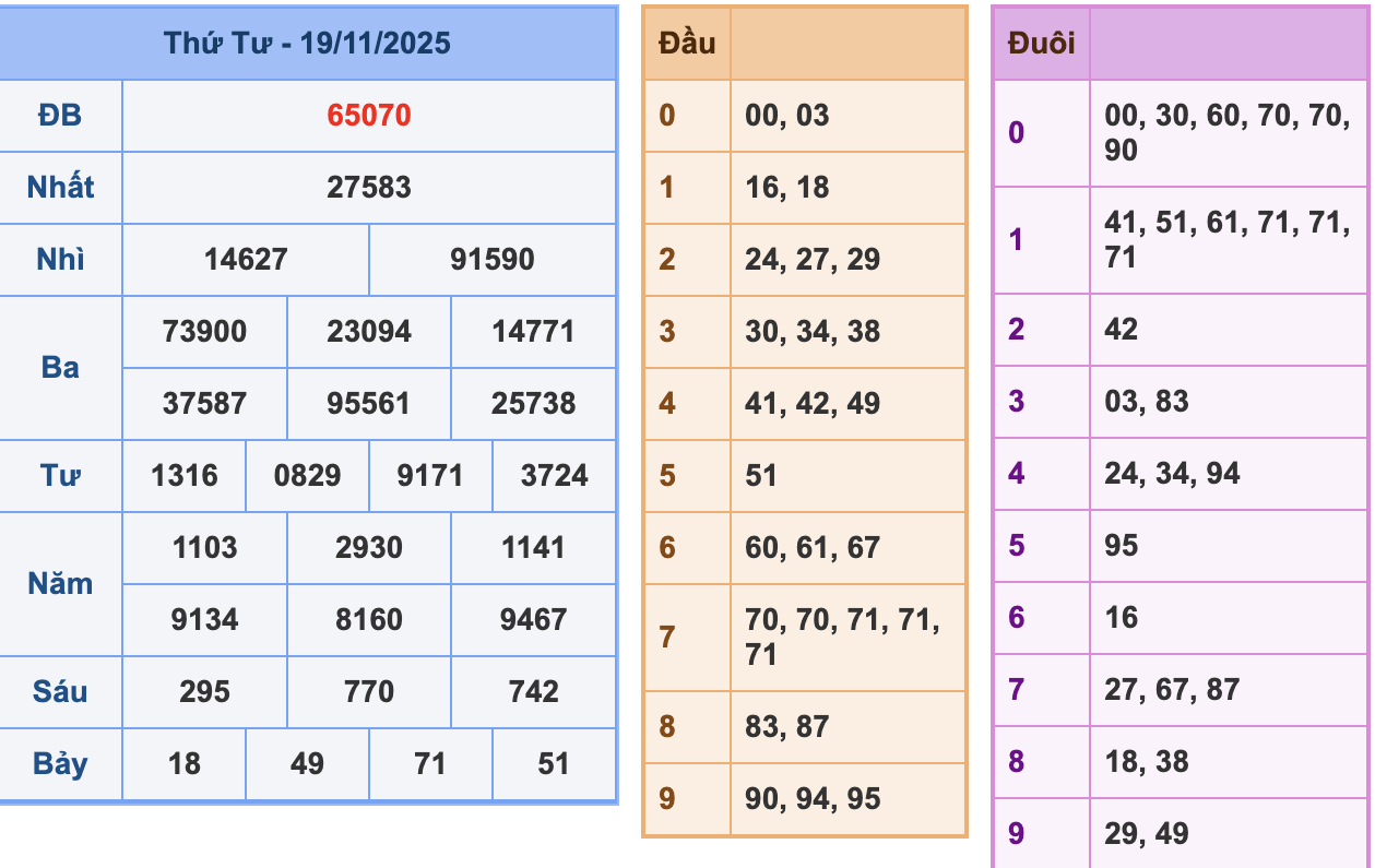 KQXSMB Ngày 19/11/2025 Thứ 4