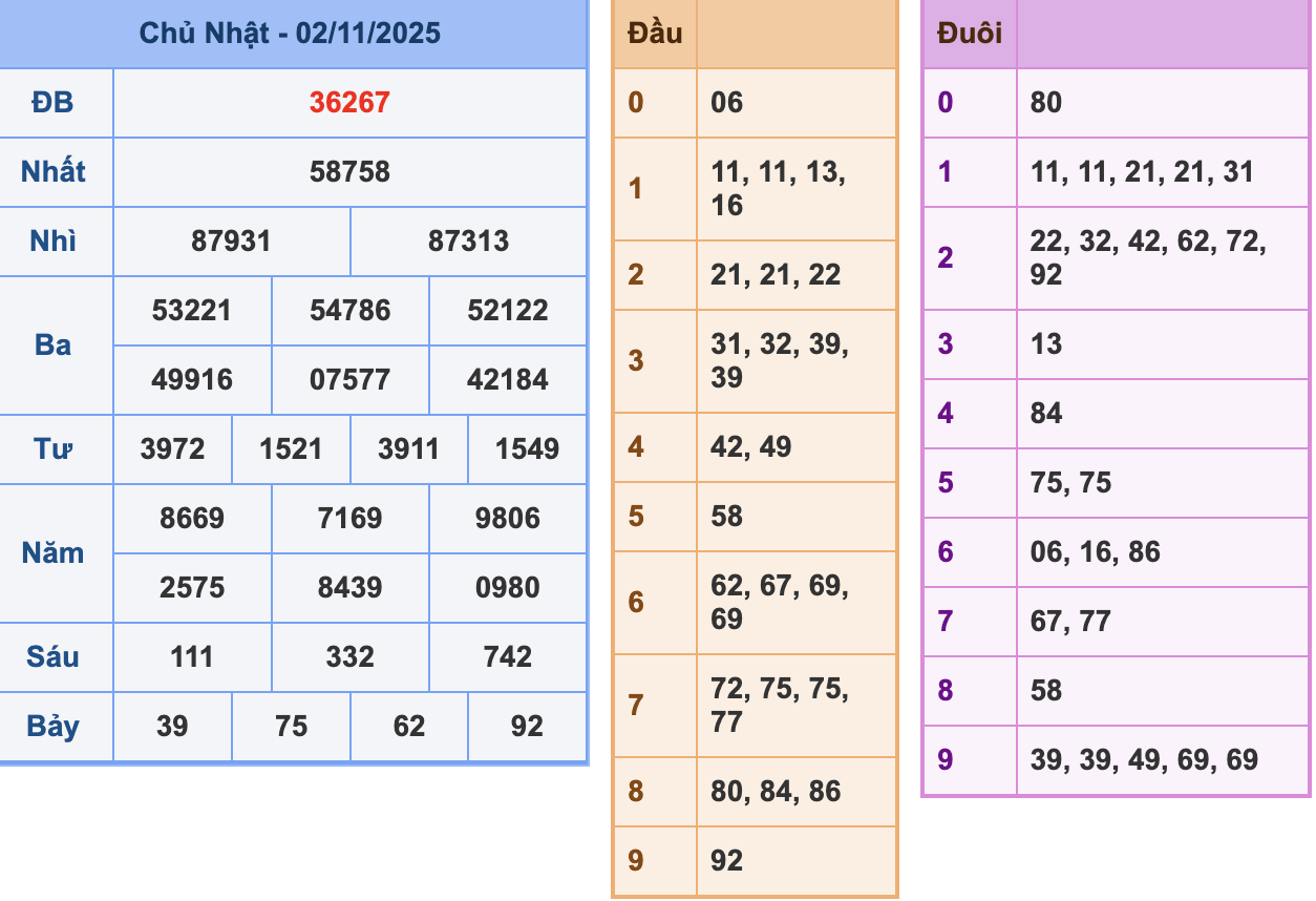 KQXSMB Ngày 2/11/2025 Chủ nhật