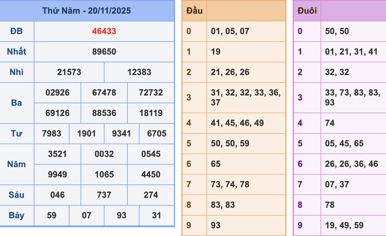 KQXSMB Ngày 20/11/2025 Thứ 5