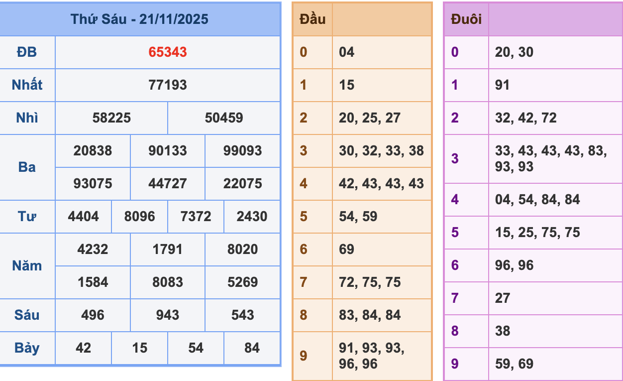 KQXSMB Ngày 21/11/2025 Thứ 6