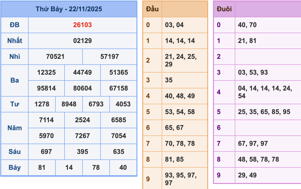 KQXSMB Ngày 22/11/2025 Thứ 7
