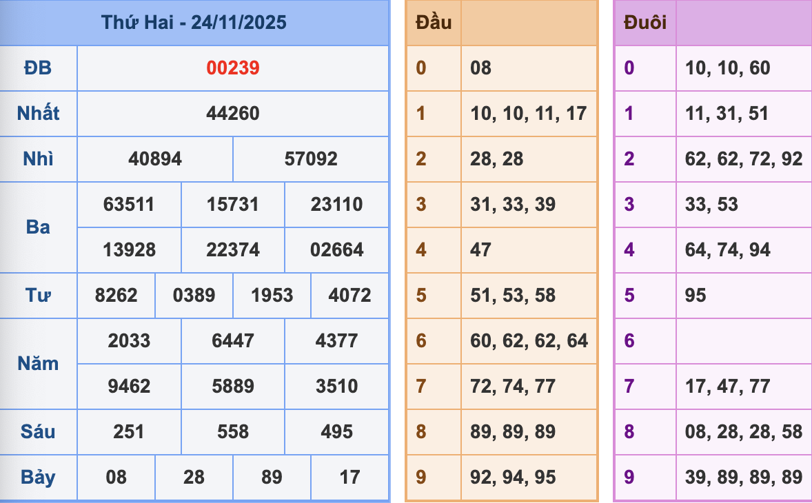 KQXSMB Ngày 24/11/2025 Chủ nhật