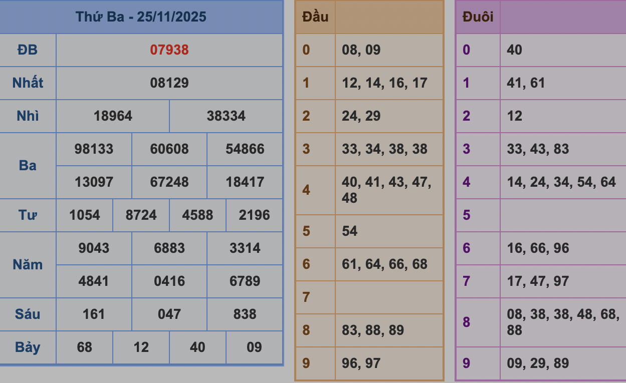KQXSMB Ngày 25/11/2025 Thứ 3