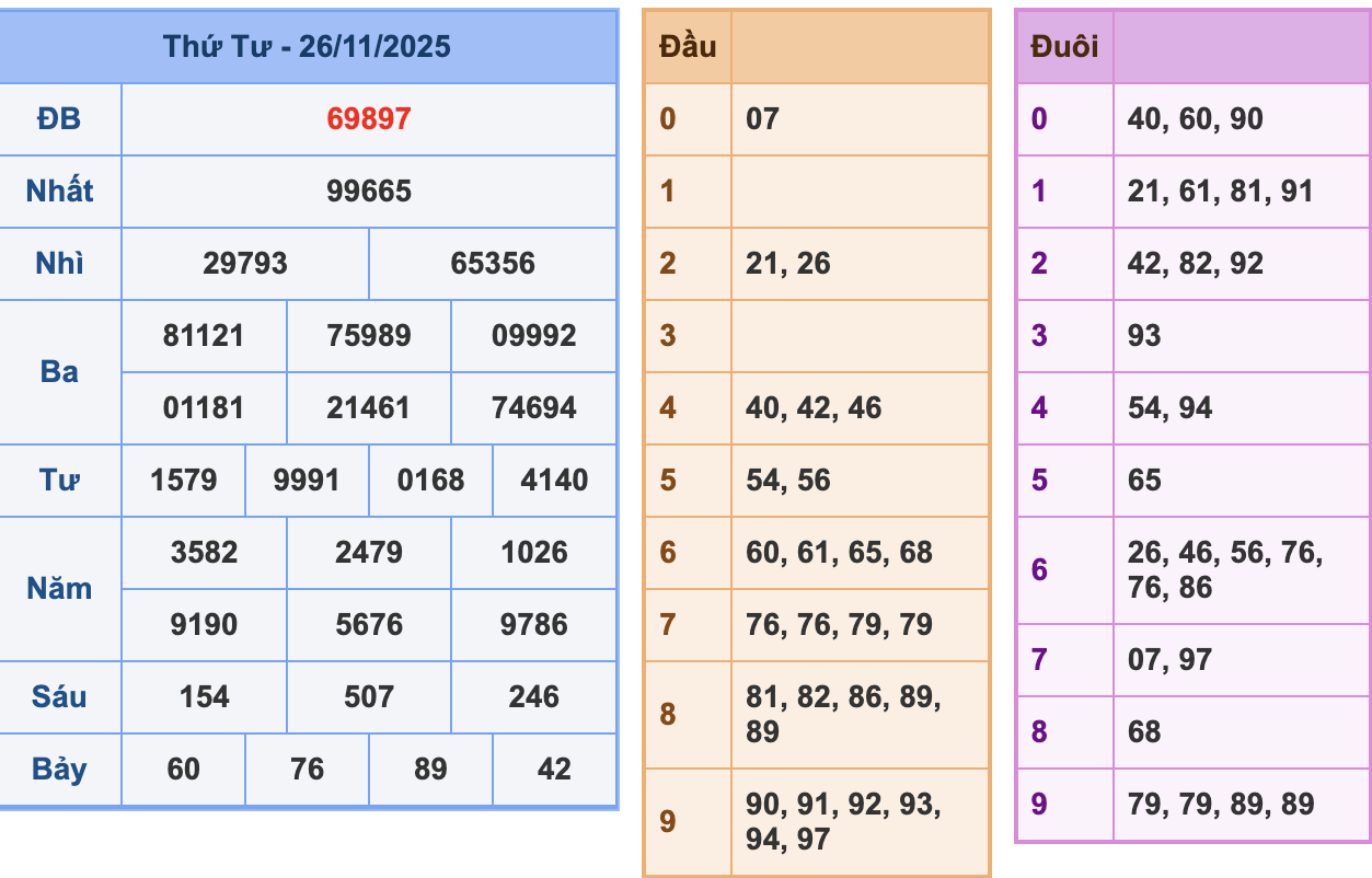 KQXSMB Ngày 26/11/2025 Thứ 4