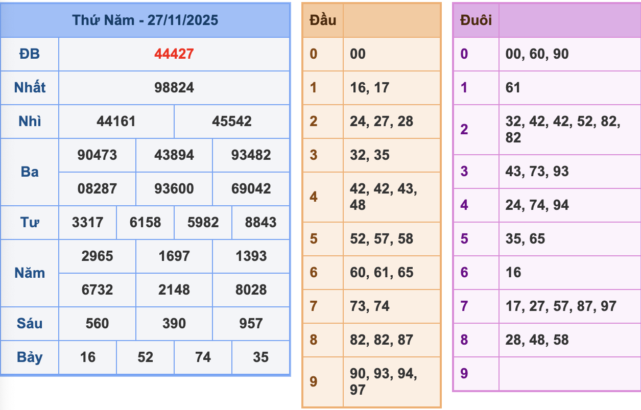 KQXSMB Ngày 27/11/2025 Thứ 5