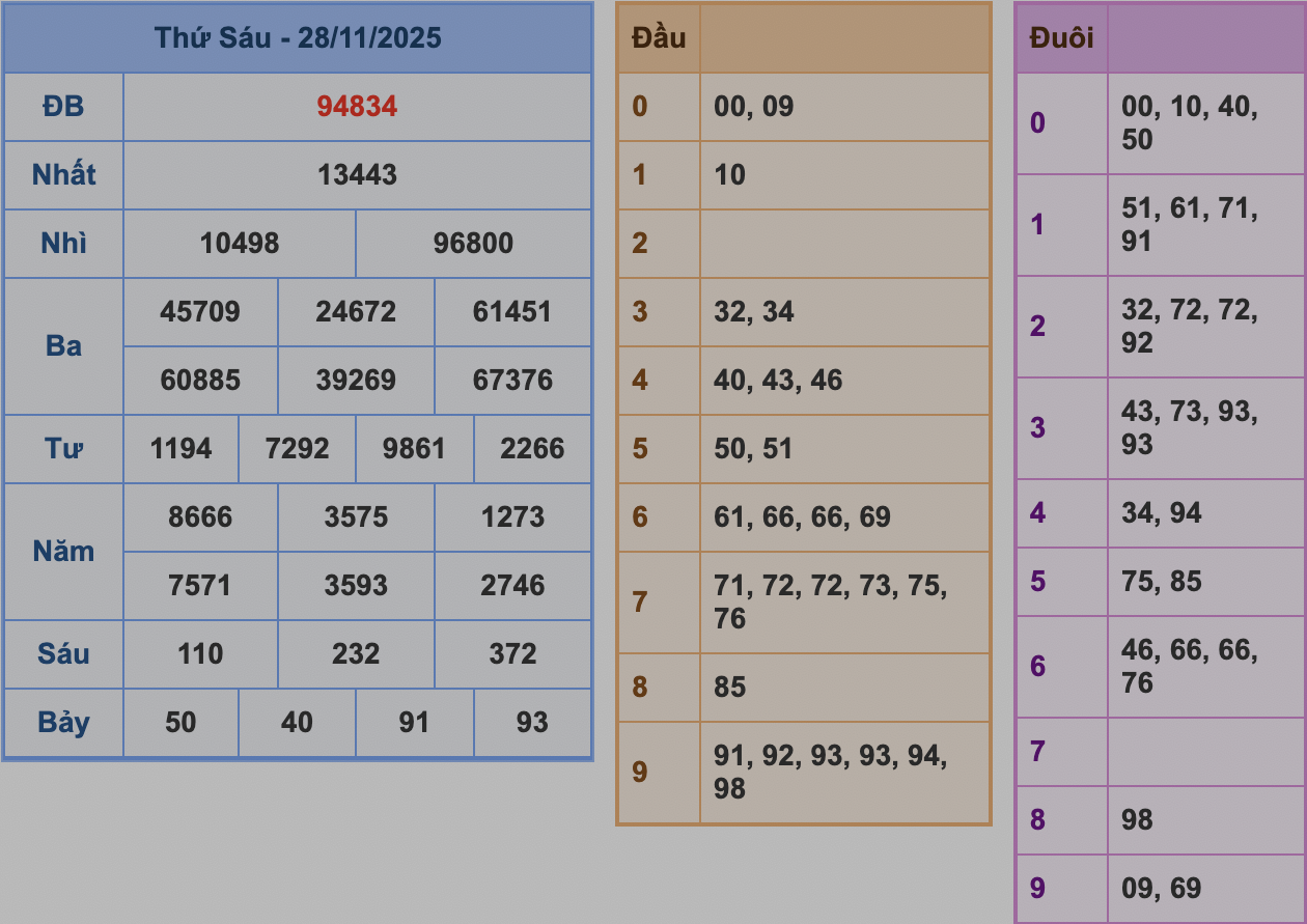 KQXSMB Ngày 28/11/2025 Thứ 6