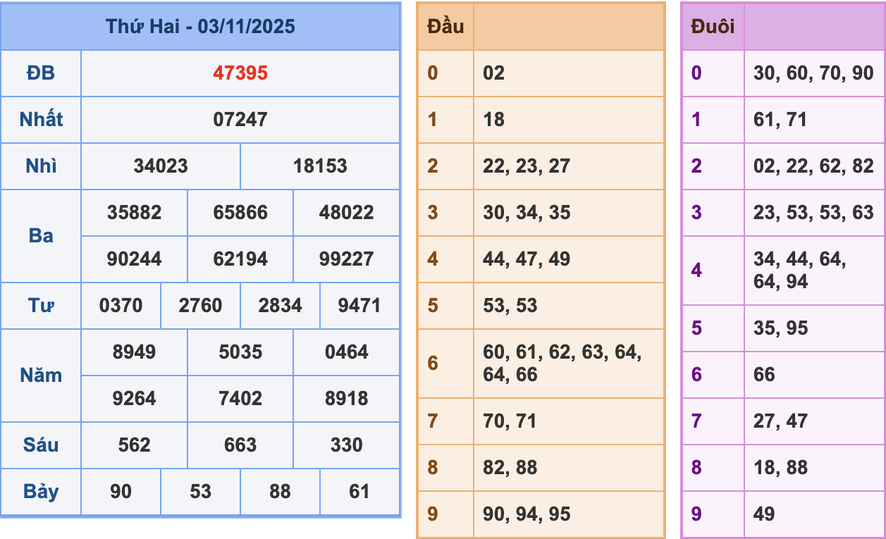 KQXSMB Ngày 3/11/2025 Thứ 2