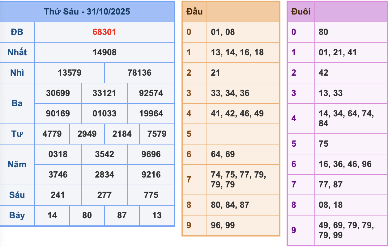 KQXSMB Ngày 31/10/2025 Thứ 6