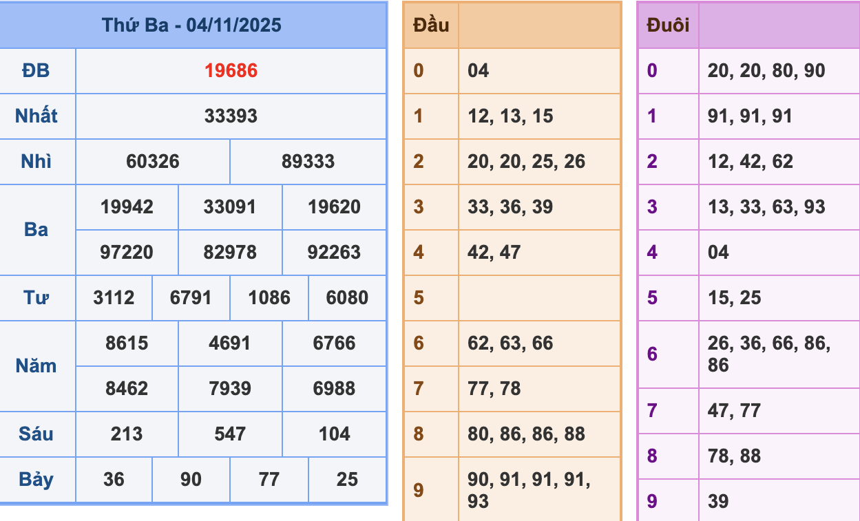 KQXSMB Ngày 4/11/2025 Thứ 3