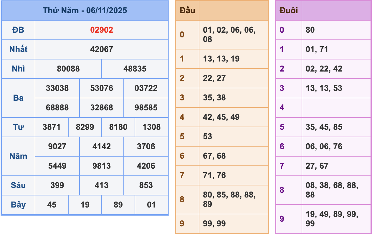 KQXSMB Ngày 6/11/2025 Thứ 5