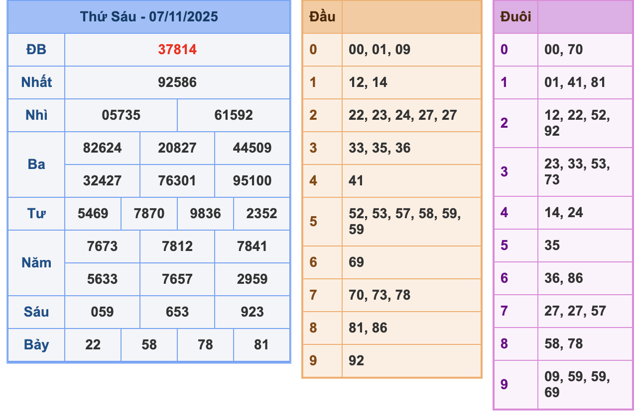 KQXSMB Ngày 7/11/2025 Thứ 6