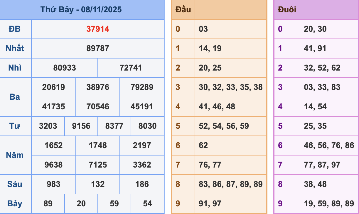 KQXSMB Ngày 8/11/2025 Thứ 7
