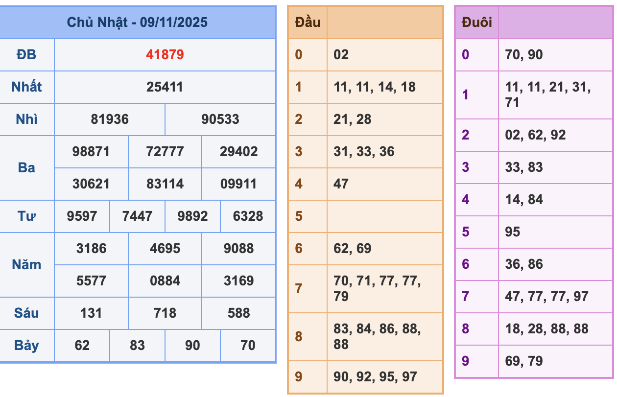 KQXSMB Ngày 9/11/2025 Chủ nhật