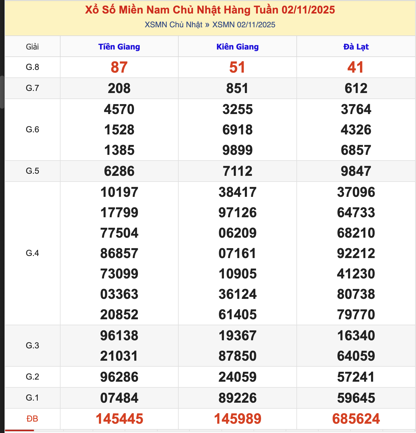 KQXSMN Chủ Nhật Tuần Trước 2/9/2025