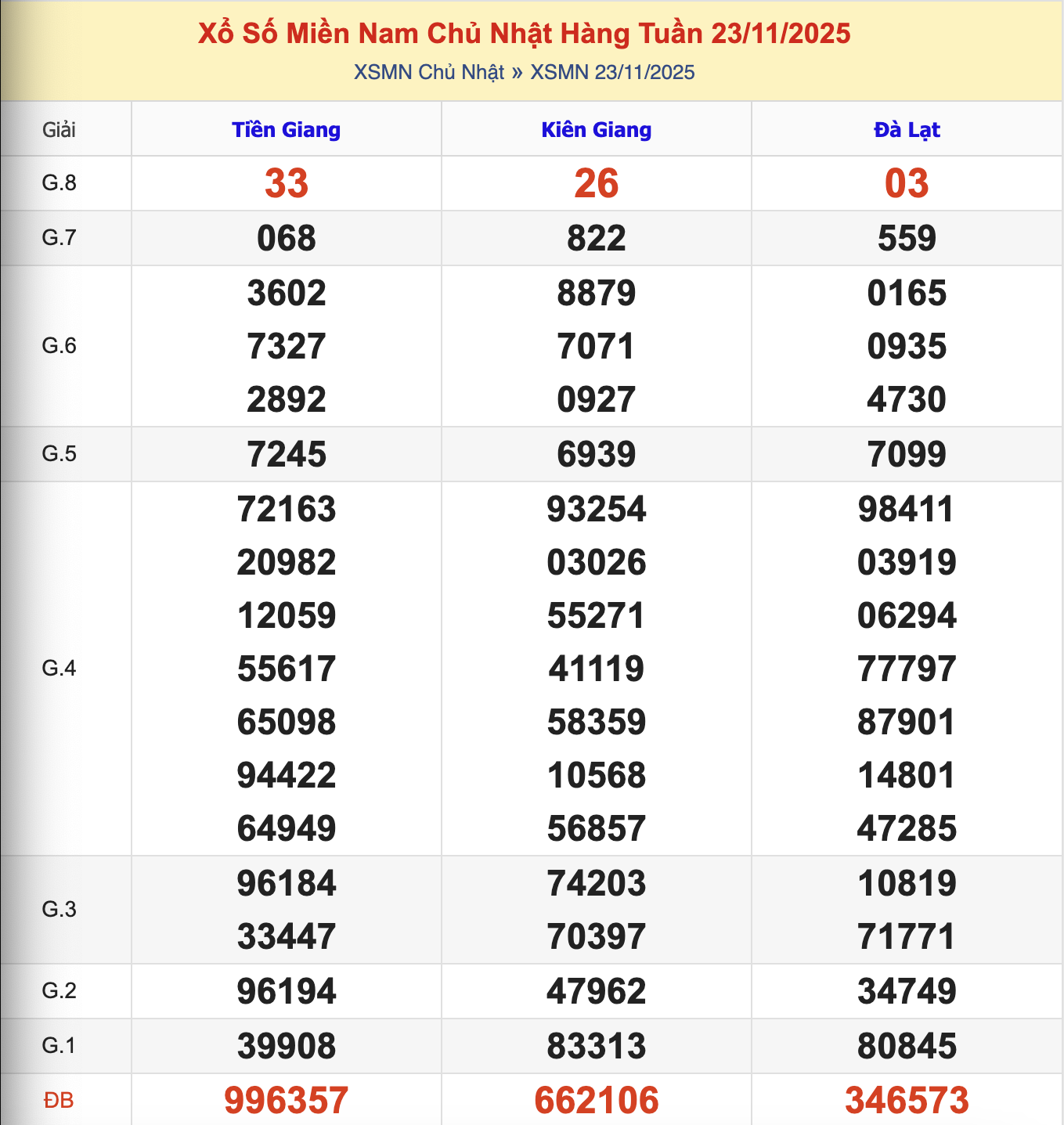 KQXSMN Chủ Nhật Tuần Trước 23/11/2025