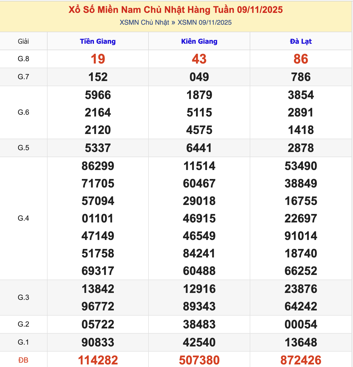 KQXSMN Chủ Nhật Tuần Trước 9/11/2025