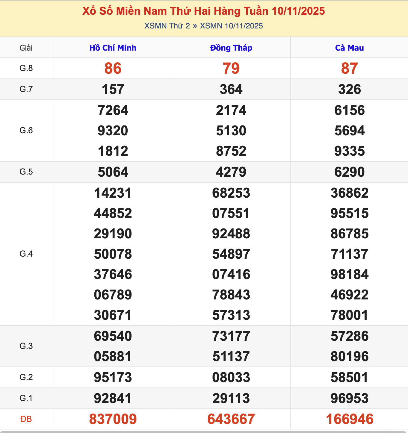 KQXSMN Thứ 3 Tuần Trước 10/11/2025
