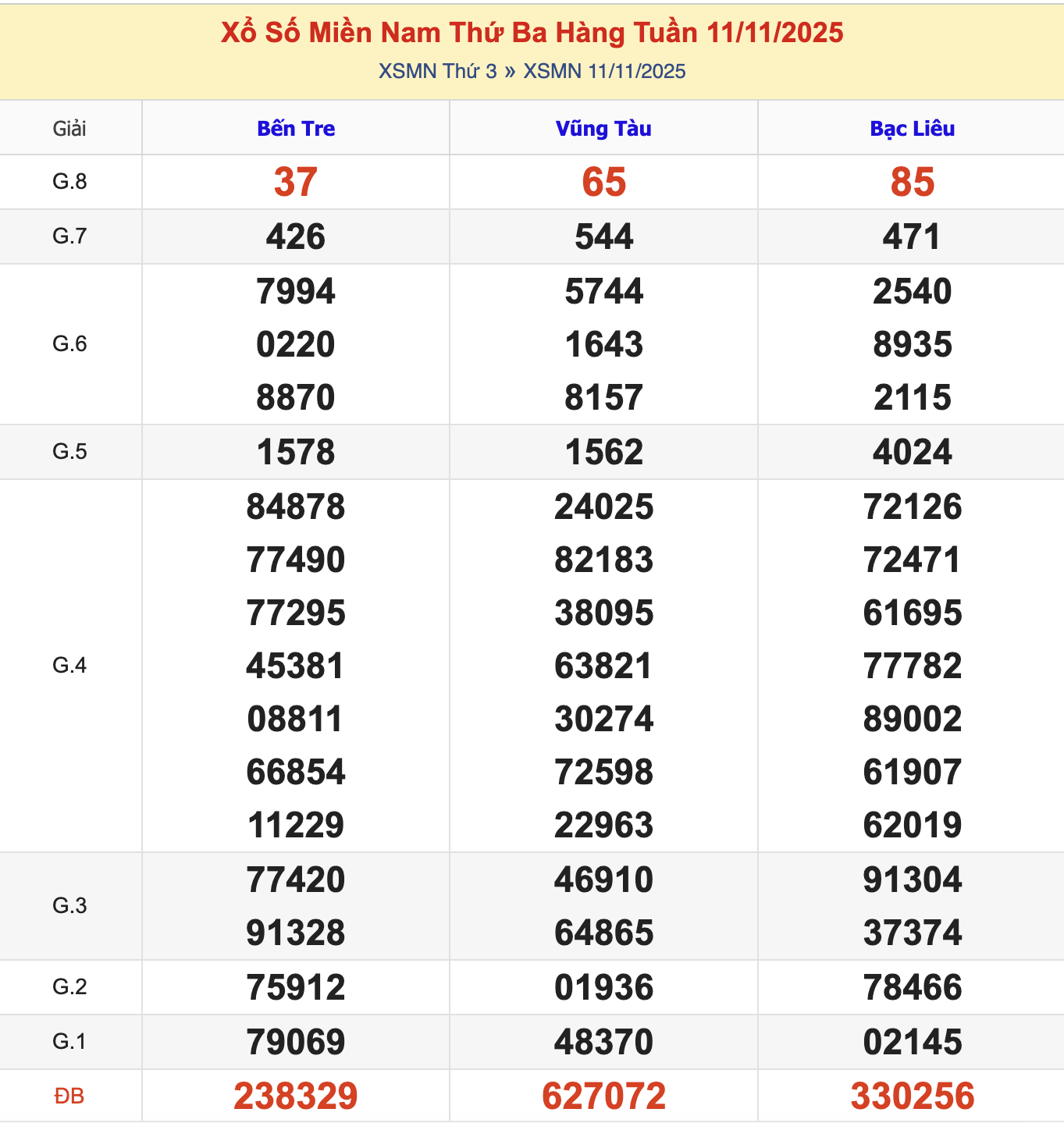 KQXSMN Thứ 3 Tuần Trước 11/11/2025