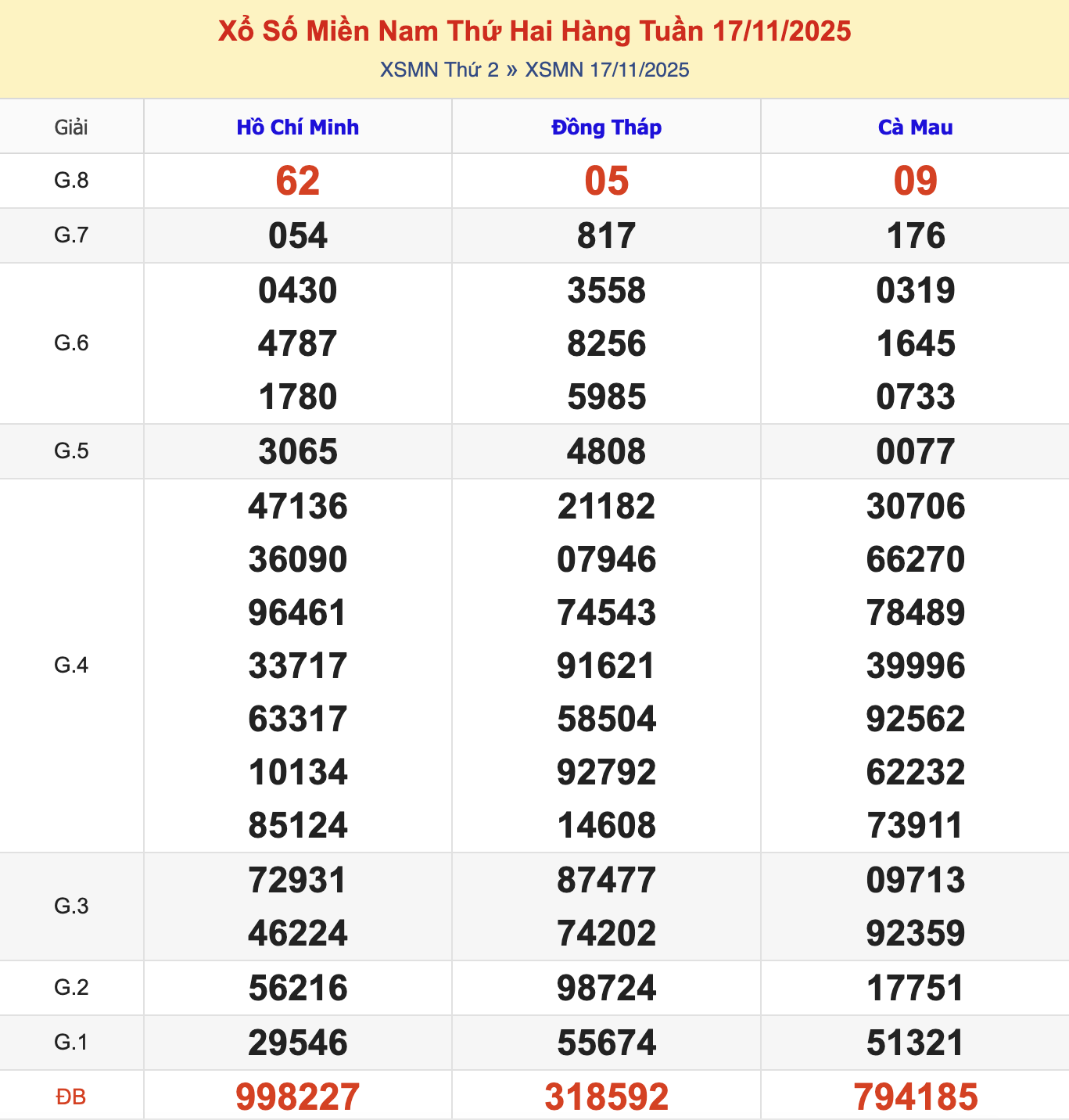 KQXSMN Thứ 3 Tuần Trước 17/11/2025