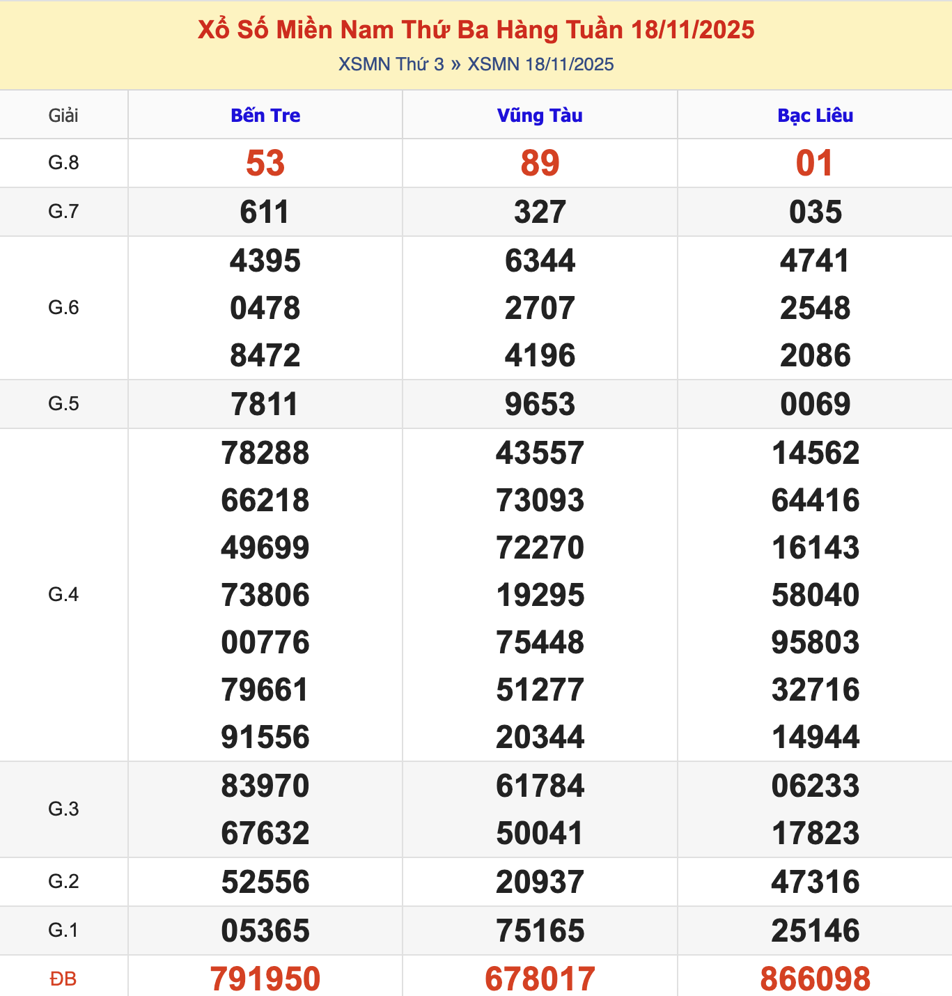 KQXSMN Thứ 3 Tuần Trước 18/11/2025