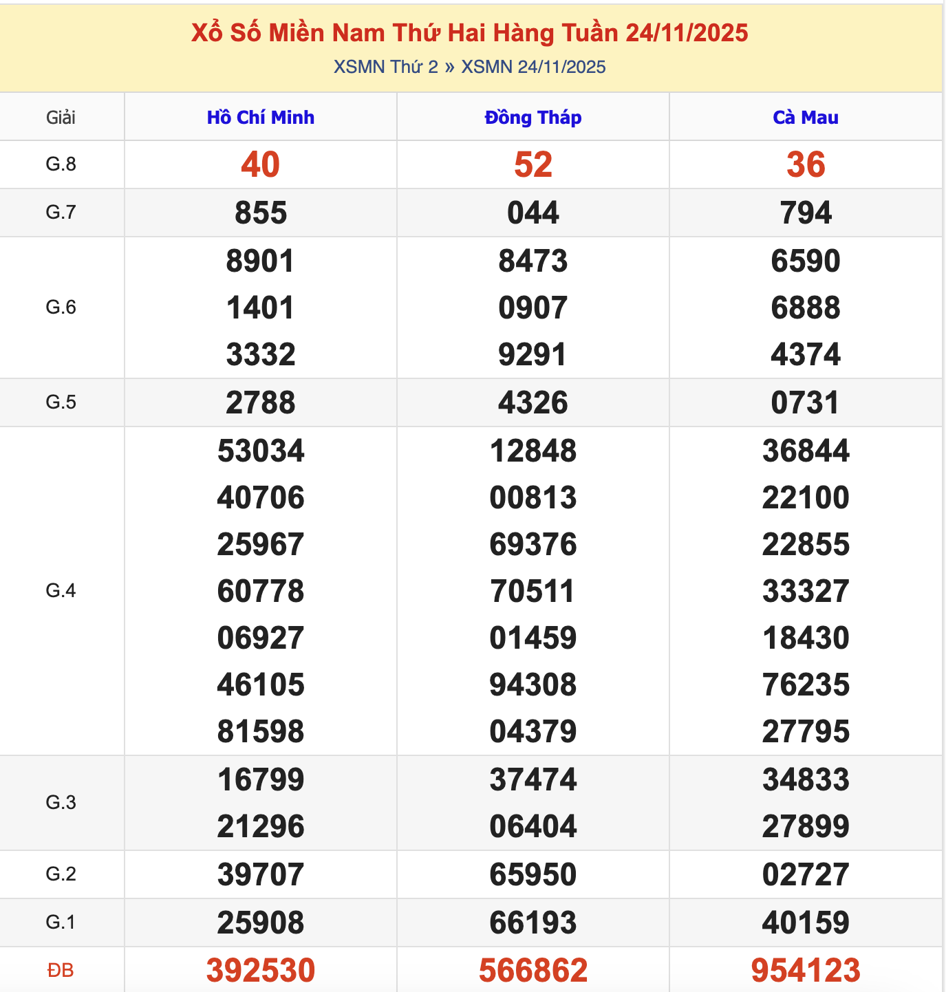 KQXSMN Thứ 3 Tuần Trước 24/11/2025