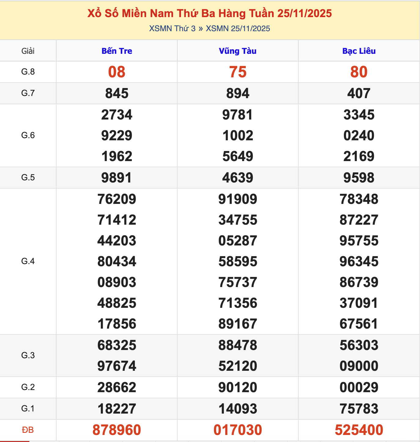 KQXSMN Thứ 3 Tuần Trước 25/11/2025