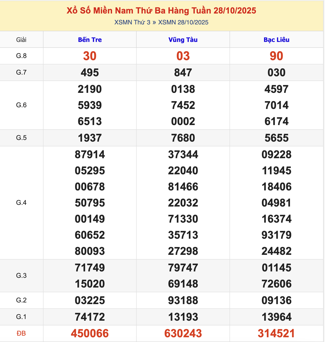 KQXSMN Thứ 3 Tuần Trước 28/10/2025