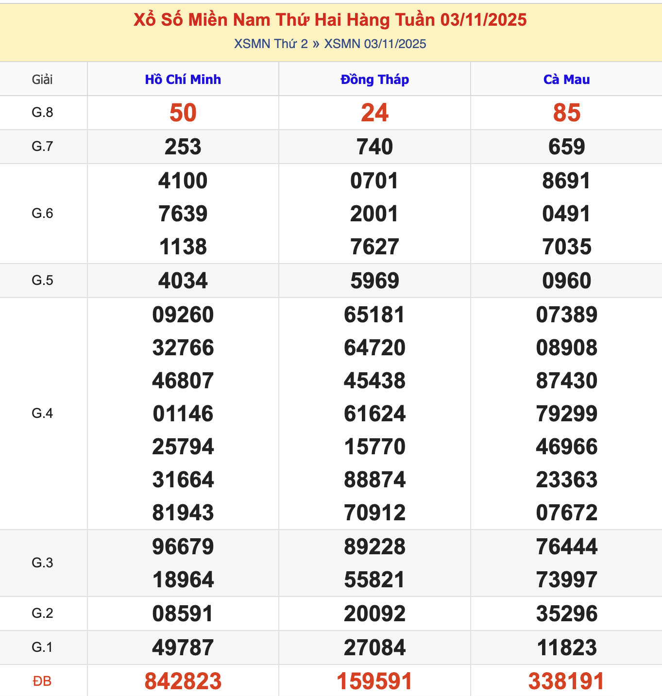 KQXSMN Thứ 3 Tuần Trước 3/11/2025