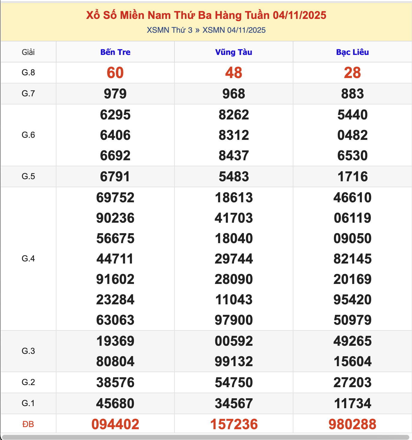 KQXSMN Thứ 3 Tuần Trước 4/11/2025