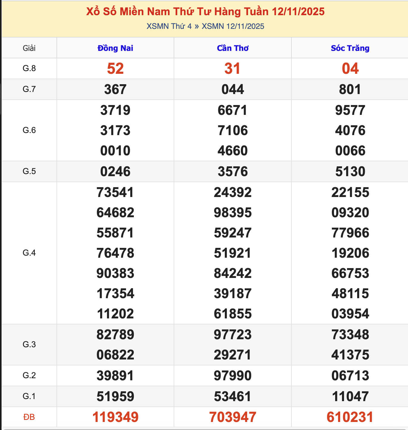 KQXSMN Thứ 4 Tuần Trước 12/11/2025