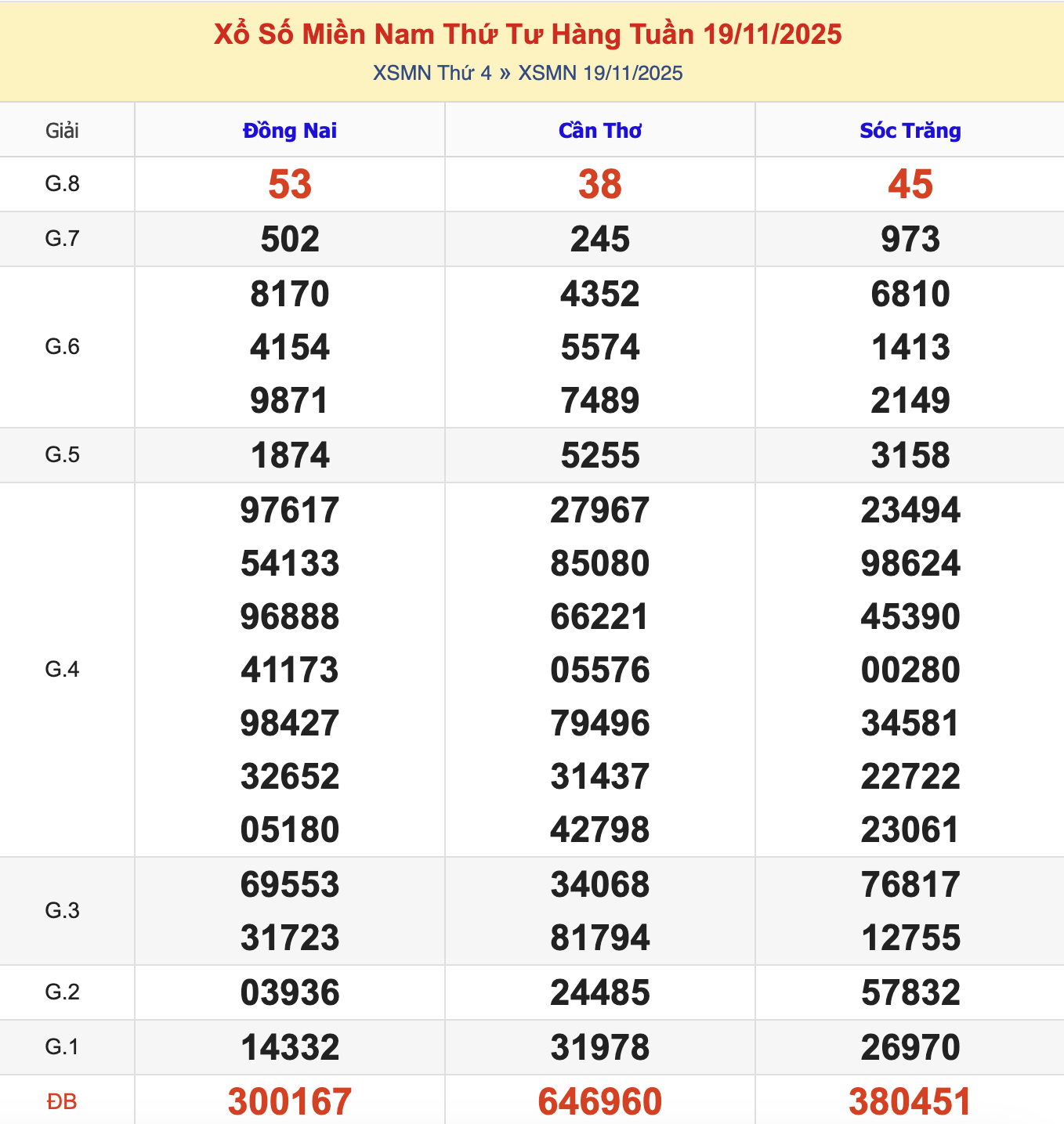 KQXSMN Thứ 4 Tuần Trước 19/11/2025