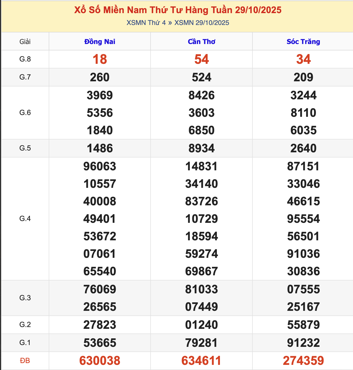 KQXSMN Thứ 4 Tuần Trước 29/10/2025
