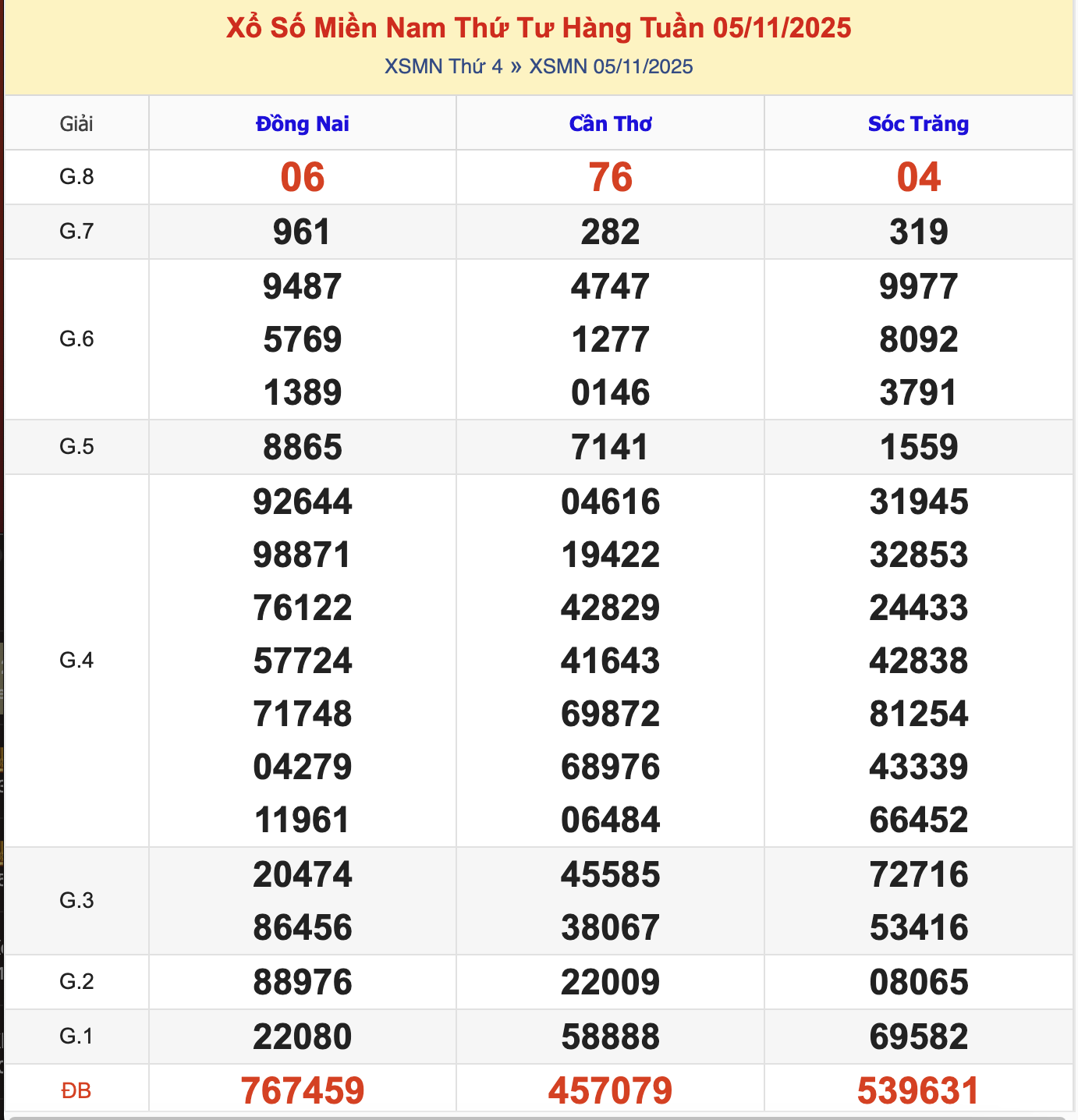 KQXSMN Thứ 4 Tuần Trước 5/11/2025