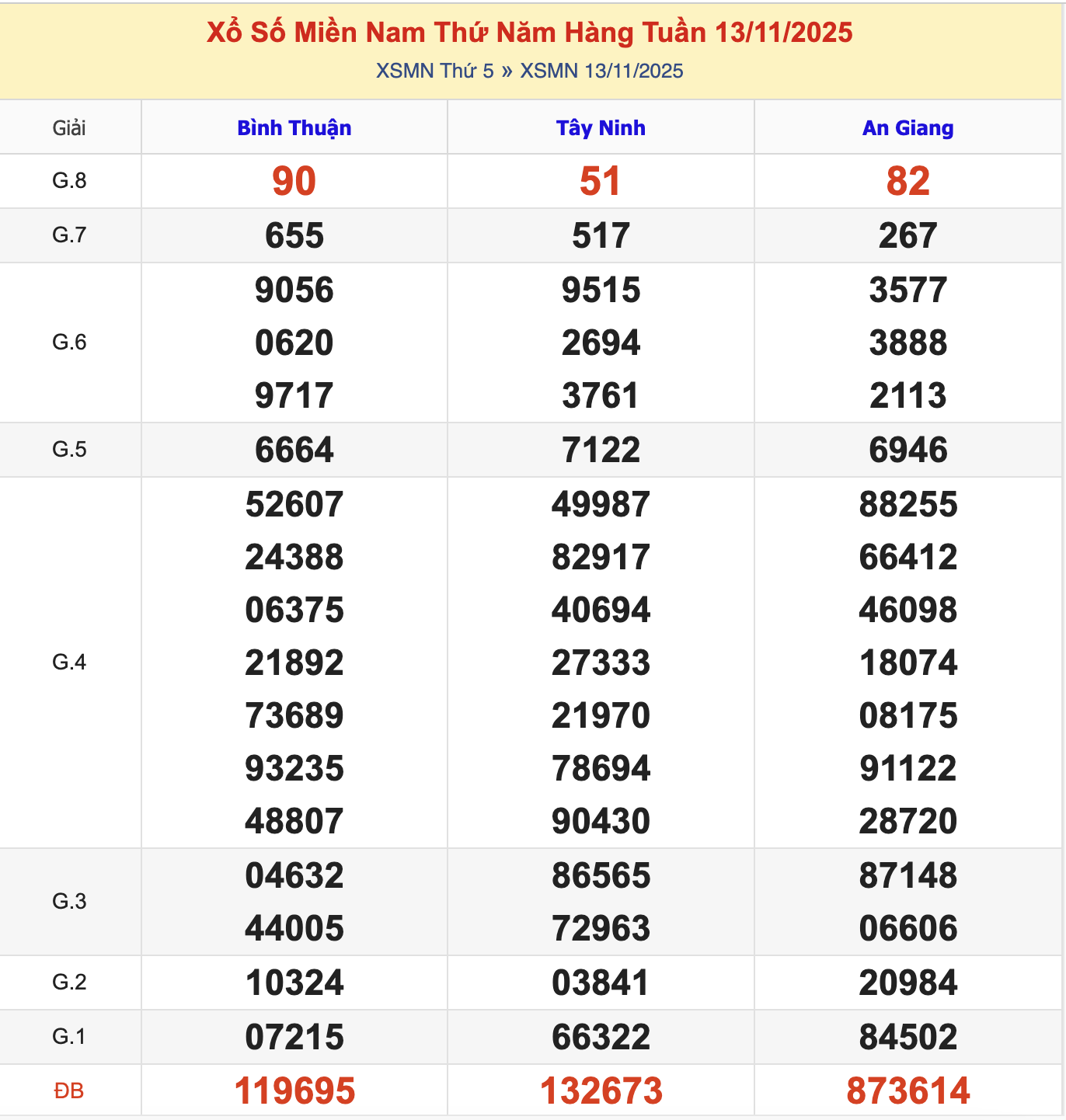KQXSMN Thứ 5 Tuần Trước 13/11/2025