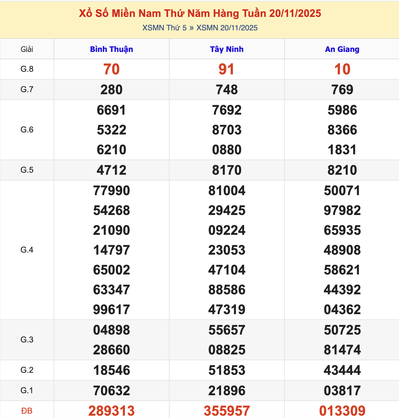 KQXSMN Thứ 5 Tuần Trước 20/11/2025