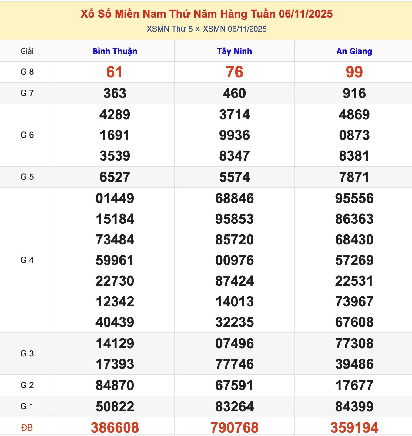 KQXSMN Thứ 5 Tuần Trước 6/11/2025