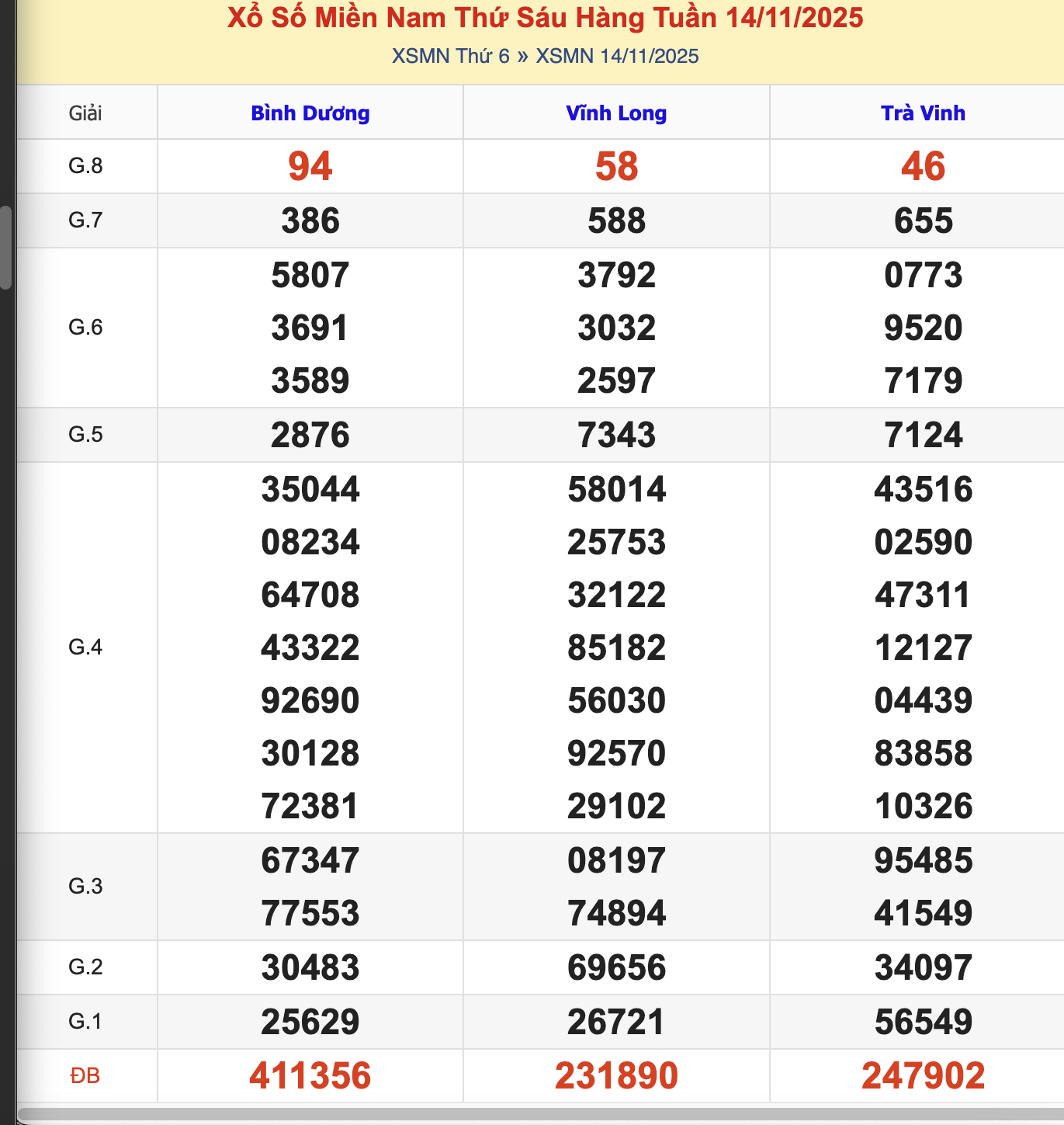 KQXSMN Thứ 6 Tuần Trước 14/11/2025