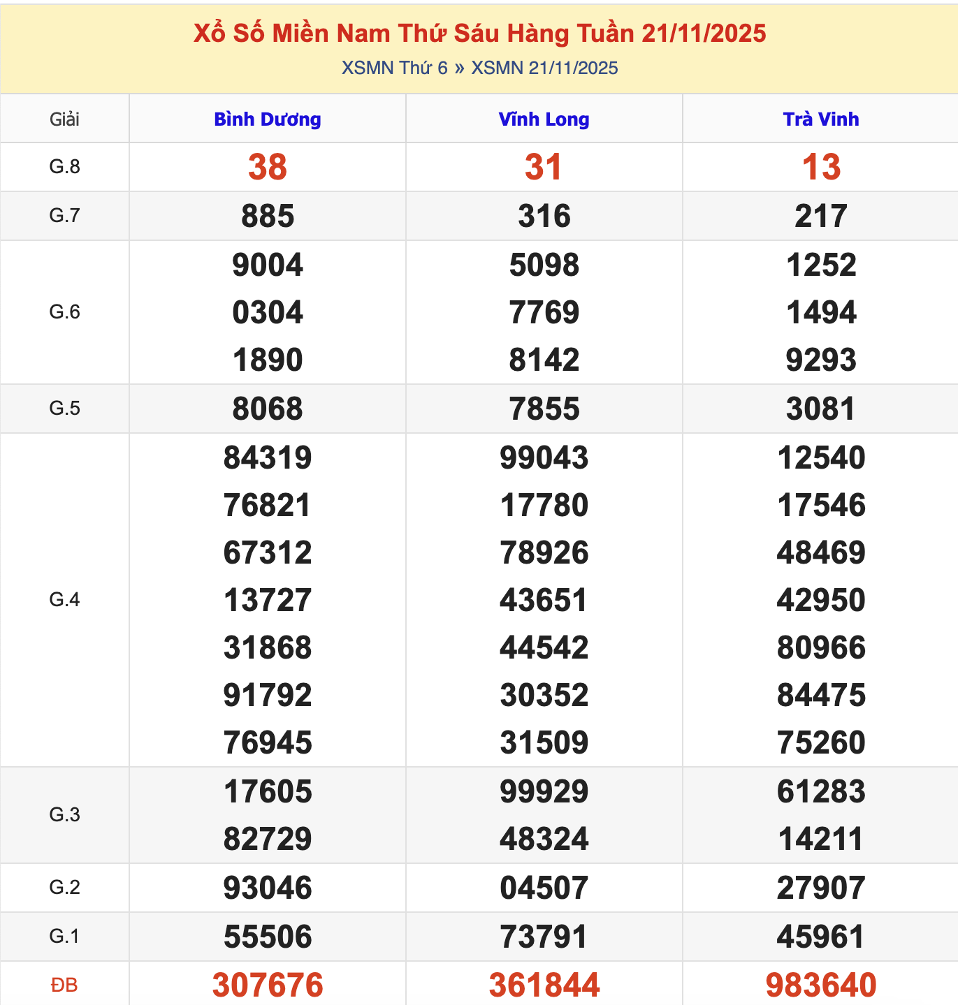KQXSMN Thứ 6 Tuần Trước 21/11/2025