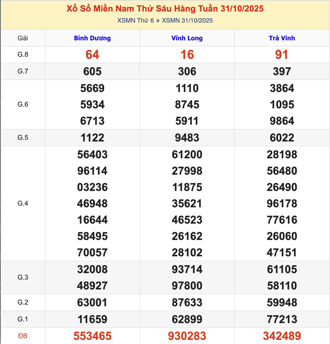 KQXSMN Thứ 6 Tuần Trước 31/10/2025