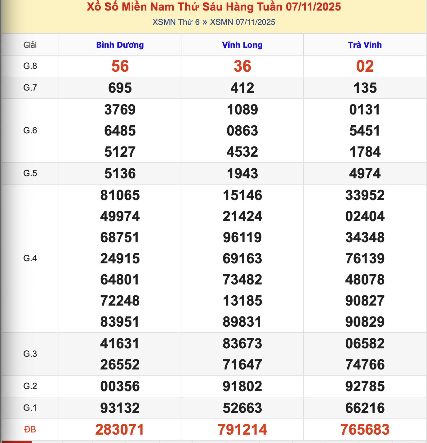 KQXSMN Thứ 6 Tuần Trước 7/11/2025