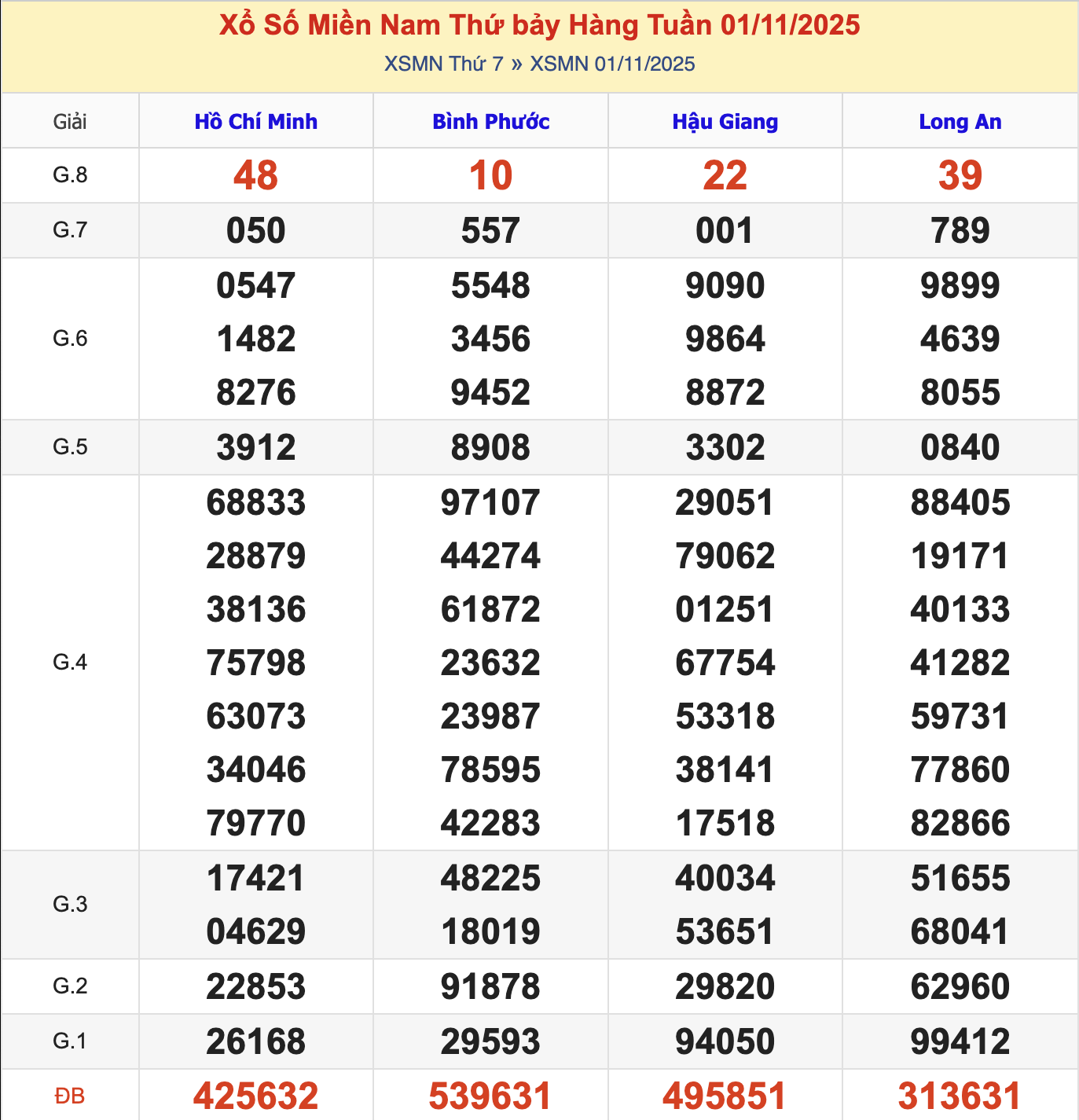 KQXSMN Thứ 7 Tuần Trước 1/11/2025