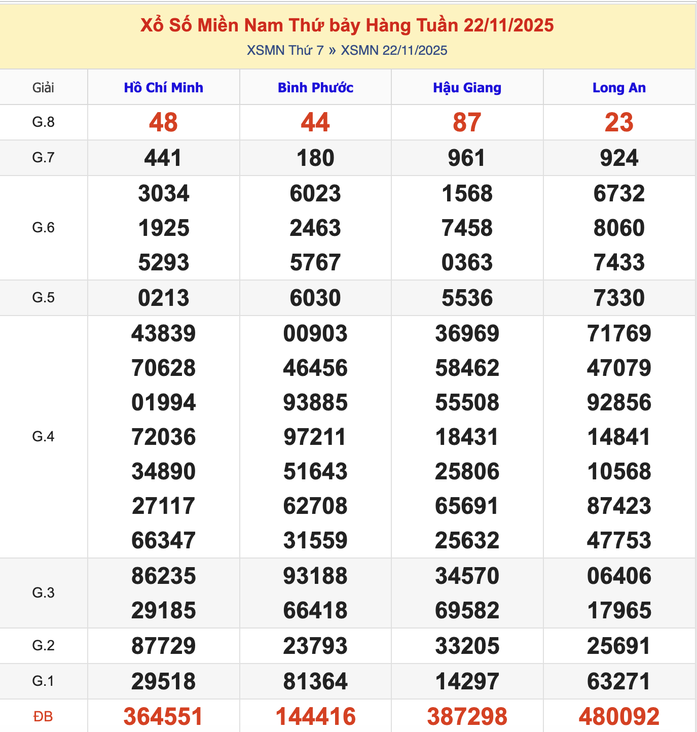 KQXSMN Thứ 7 Tuần Trước 22/11/2025