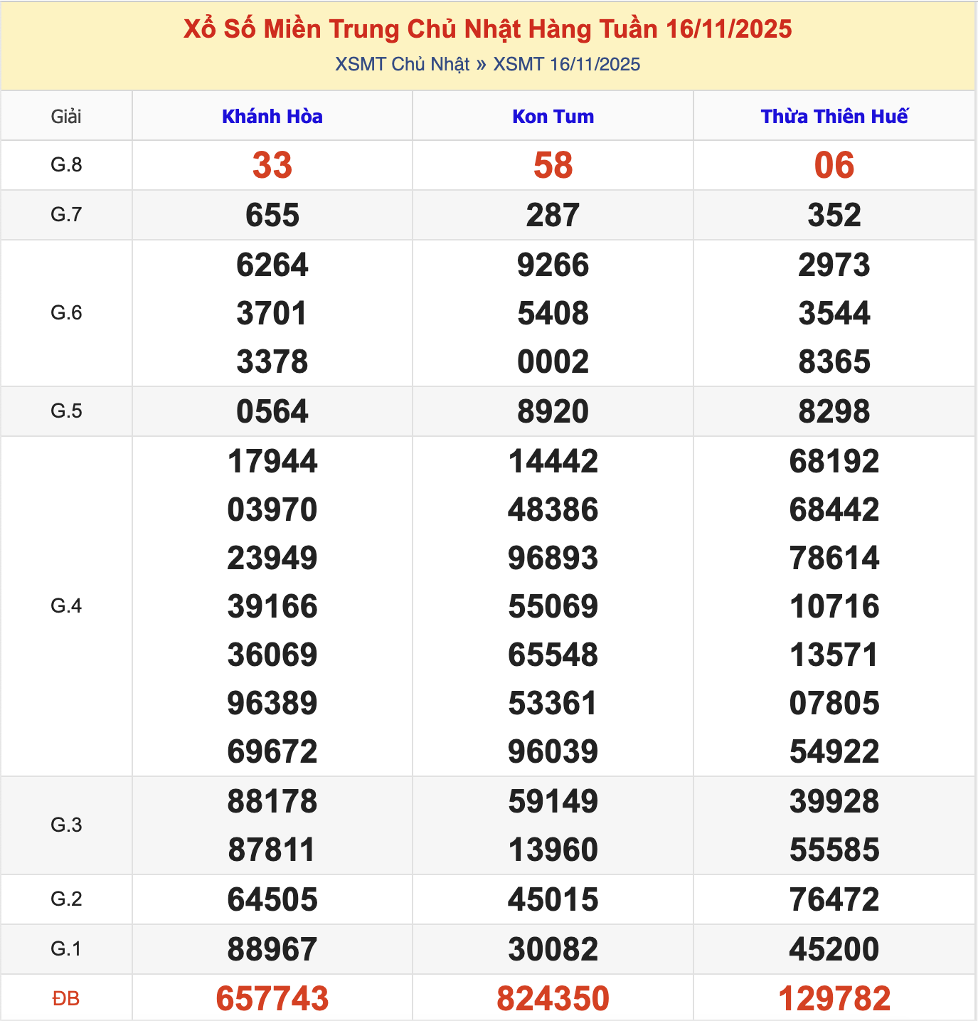 KQXSMT Chủ Nhật Tuần Trước 16/11/2025