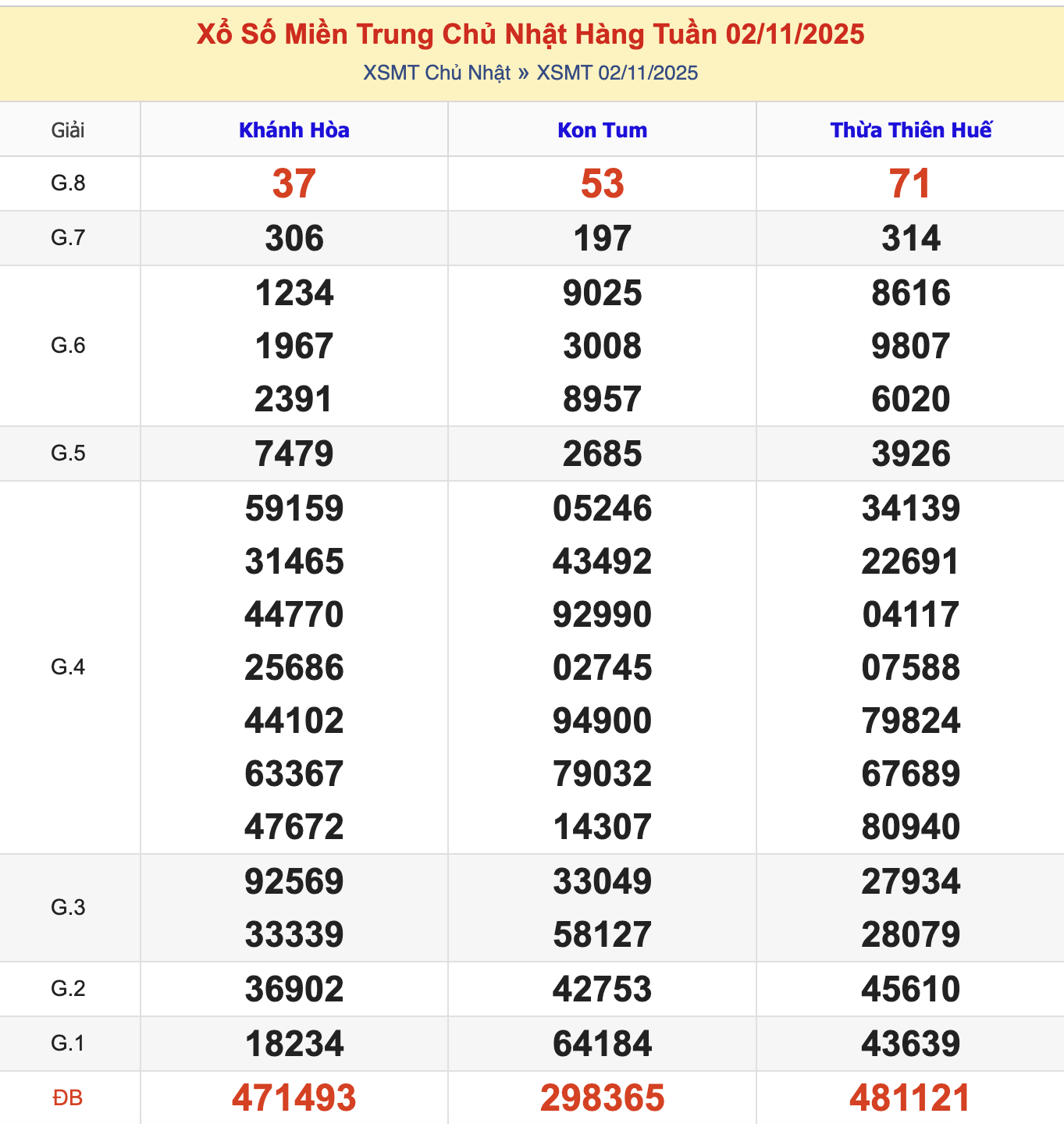KQXSMT Chủ Nhật Tuần Trước 2/10/2025