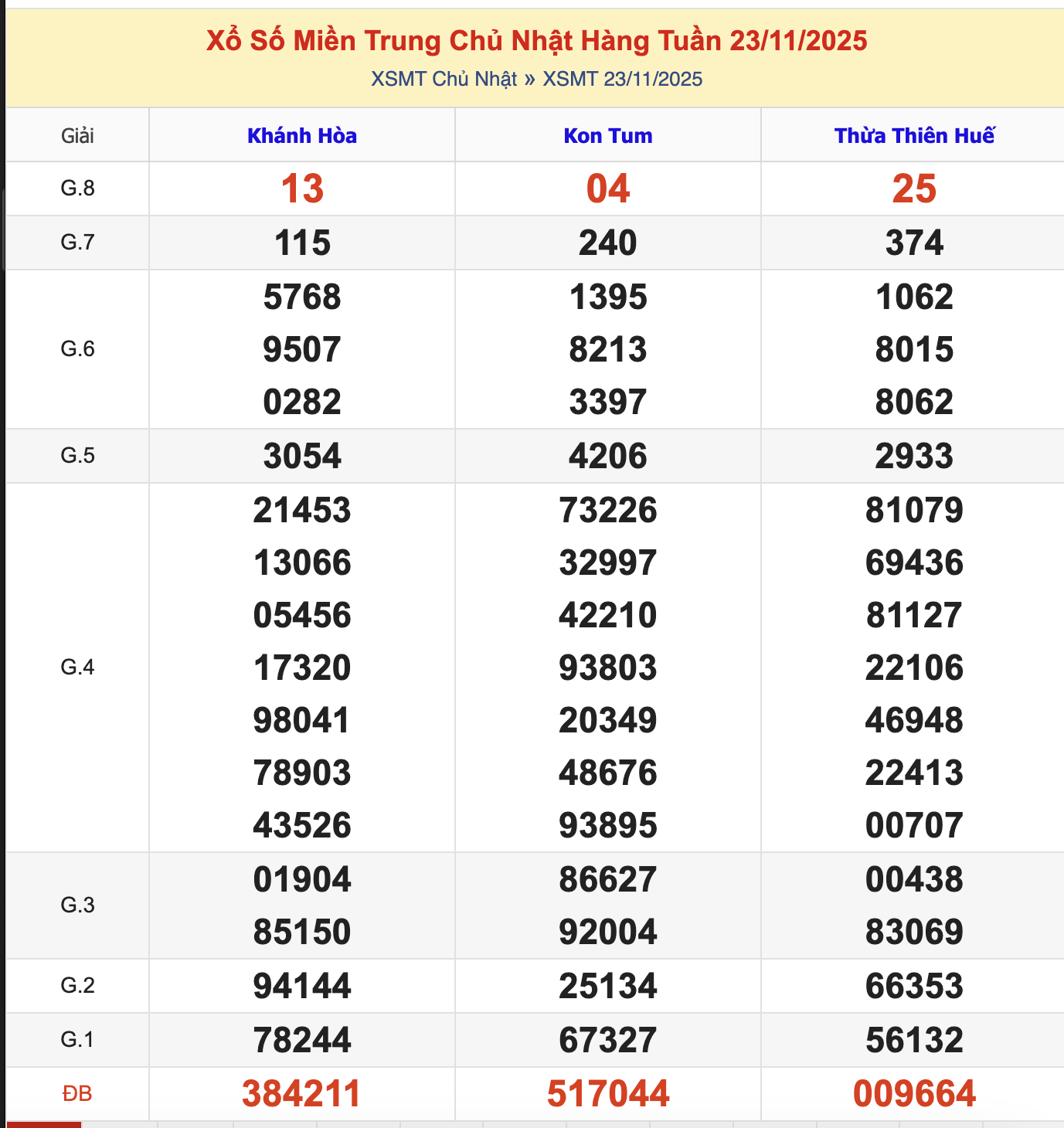KQXSMT Chủ Nhật Tuần Trước 23/11/2025