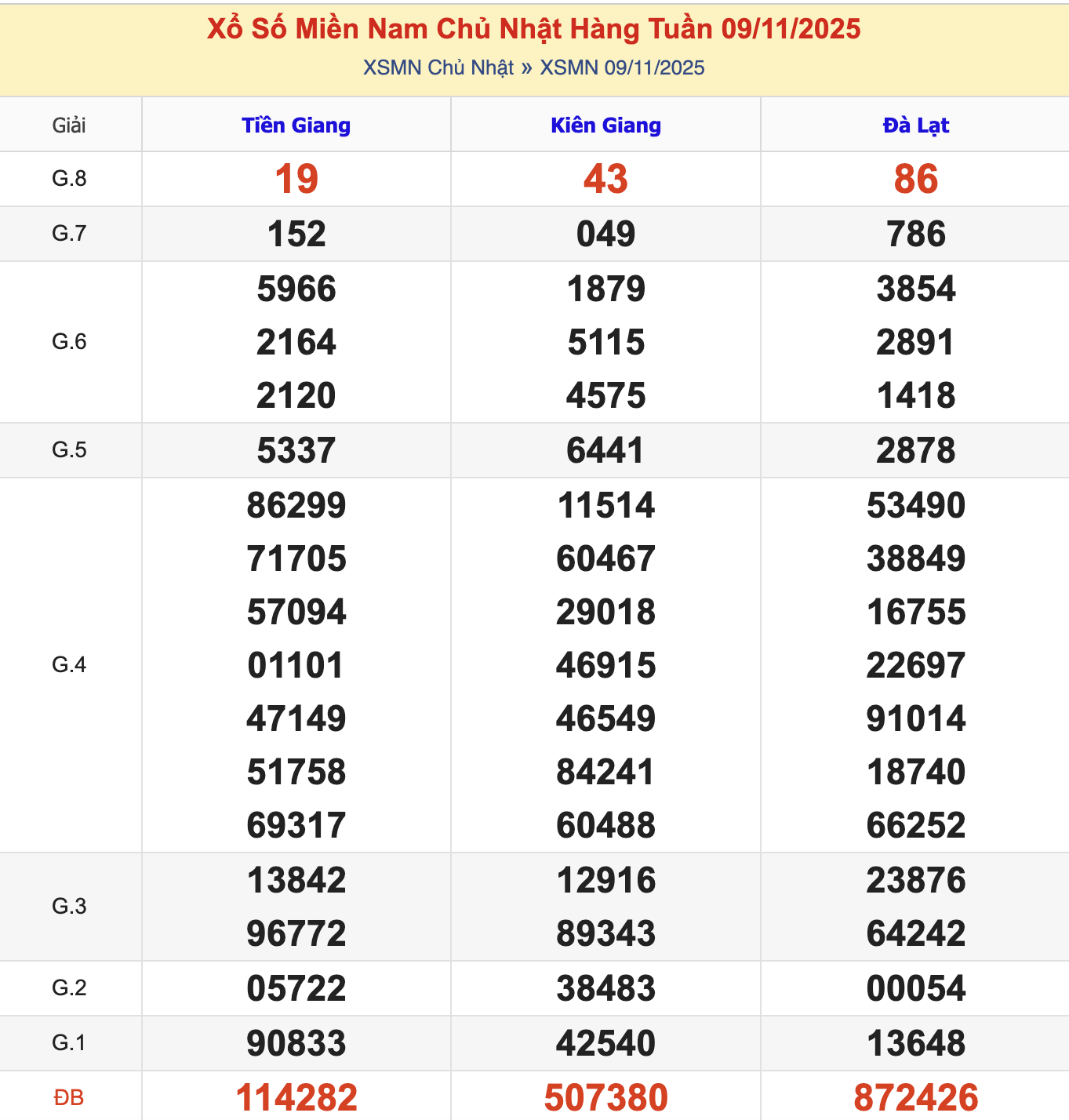 KQXSMT Chủ Nhật Tuần Trước 9/11/2025