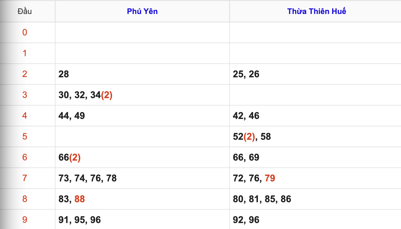 KQXSMT Thứ 2 Tuần Trước 1/12/2025
