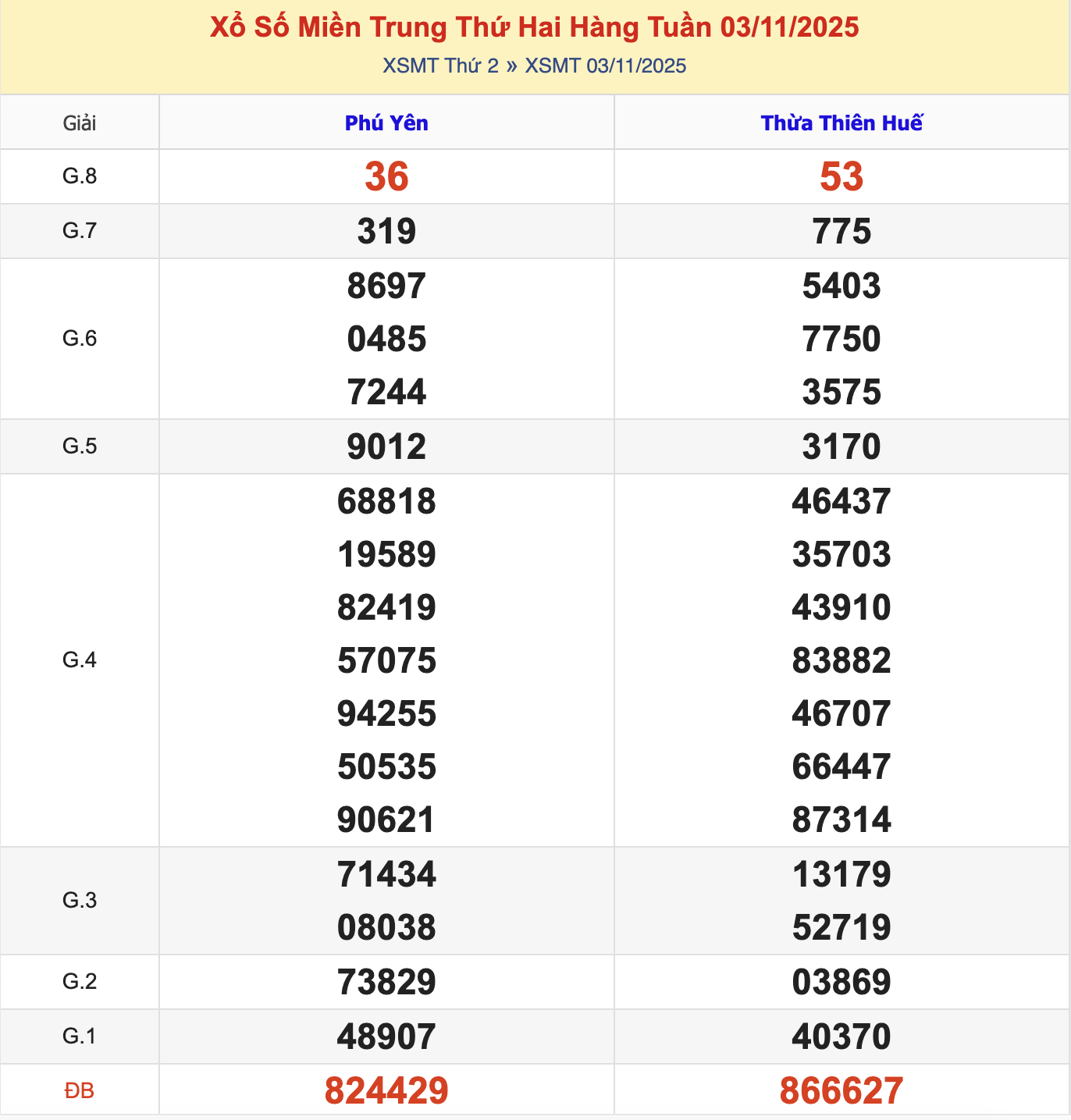KQXSMT Thứ 2 Tuần Trước 10/11/2025