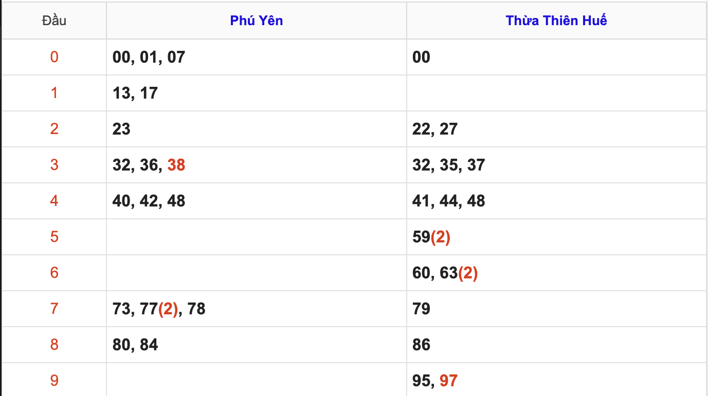 KQXSMT Thứ 2 Tuần Trước 17/11/2025